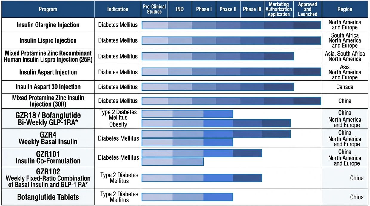 Pharmaceutical pipeline chart — insulin and GLP-1 clinical development stages