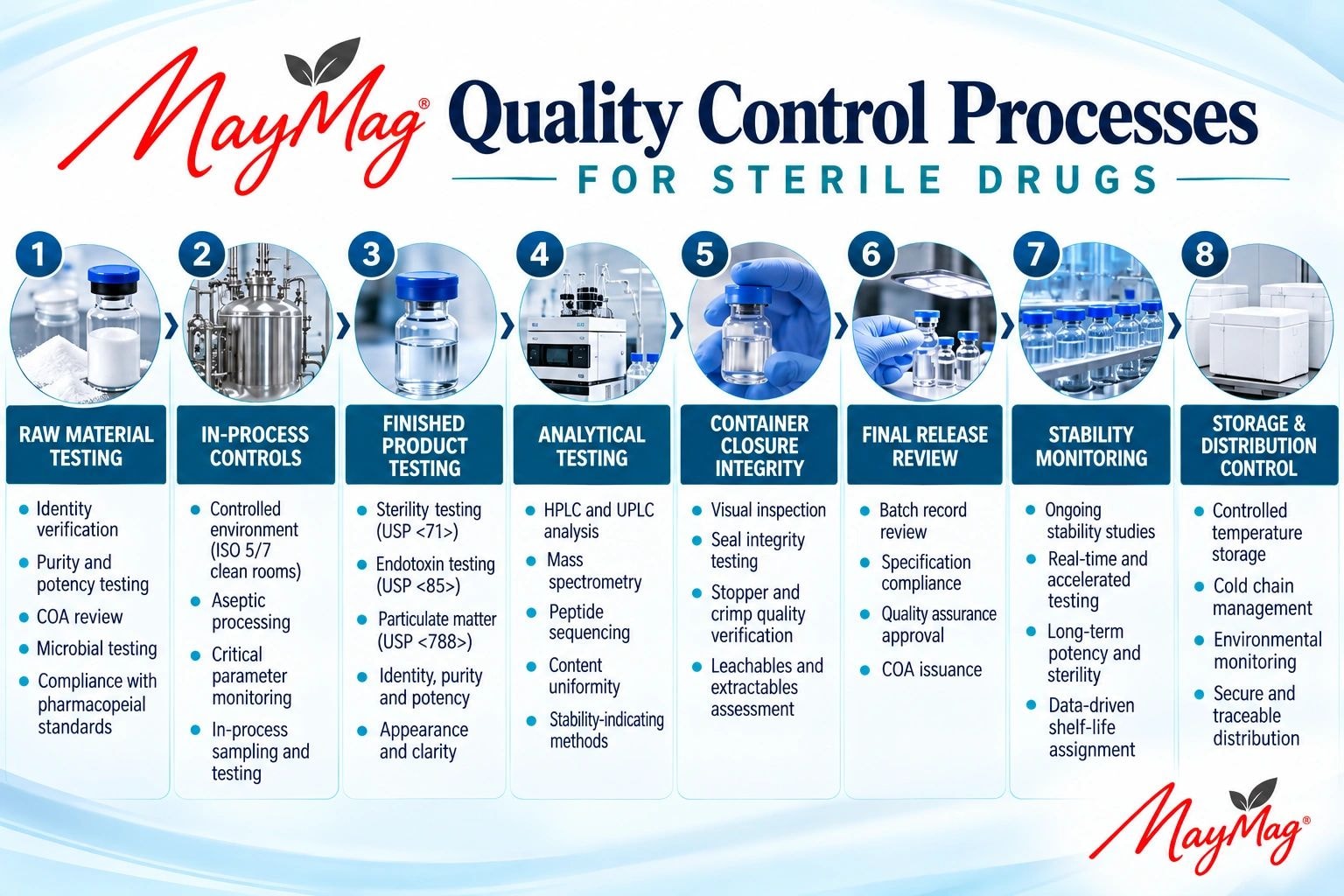 MayMag Quality Control Processes for sterile drugs — 8-step infographic